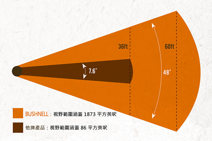 7.6BUSHNELL視野範圍涵蓋1873平方英呎他牌產品:視野範圍涵蓋86平方英呎36ft60ft:48