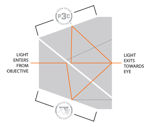LIGHTENTERSFROMOBJECTIVEPRISMPHASE()COATINGDIELECTRICPRISMCOATINGLIGHTEXITSTOWARDSEYE