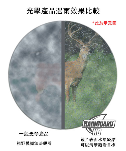 光學產品遇雨效果比較*此為示意圖一般光學產品視野模糊無法觀看RAINGUARDHD鏡片表面水氣凝結可以清晰觀看目標