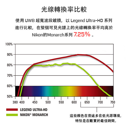 100%90%80%70%光線轉換率比較使用 UWB 超寬波段鍍膜,以 Legend UltraHD 系列進行比較,在整個可見光譜上的光線轉換率平均高於Nikon的Monarch系列 7.25%。60%50%-380 400450500550600650700 750LEGEND ULTRA-HDNIKON® MONARCH這些顏色在普遍多在低光源環境,特別是在觀賞的最佳時間。