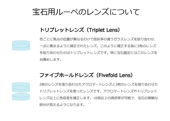 宝石用ルーペのレンズについてトリプレットレンズ (Triplet Lens)色ごとに焦点の位置が異なるわけで屈折率の違うガラスレンズを貼り合わせ、一点に集まるように補正されたレンズ このように補正する為に3枚のレンズを貼り合わせたのはトリプレットレンズです。 特に宝石鑑定にはこのレンズをお薦めします。ファイブホールドレンズ (Fivefold Lens)2枚のレンズを張り合わせたアクロマートレンズと3枚のレンズを張り合わせたトリプレットレンズを使ったレンズです。 アクロマートレンズやトリプレットレンズ以上に色収差を補正します。 10倍以上の高倍率が可能で、 宝石の微細な部分が見えるようになります。