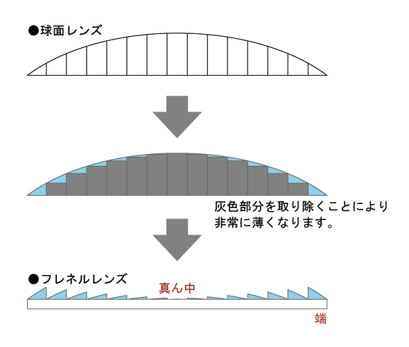 球面レンズ灰色部分を取り除くことにより非常に薄くなります。フレネルレンズ真ん中端