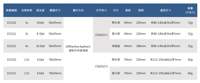 原廠編號 光學倍率屈光度鏡面尺寸片方式使用電池颜色 焦距眼距產品尺寸(含電池)152110Dpt50x45mm簡約 49mm220mm長86-140x55mm32g1521113x8 Dpt50x45mm星光 49mm220mmCR2025*2長86-140x54x厚5mm32g1521224x16 Dpt 50x45mmDiffractive Aspheric海星180mm長86-140x54x厚5mm32g繞射非球面透鏡1522102.5x6Dpt78x50mm1522112.5x6Dpt 78x50mm簡約黑70mm250mm長113-193x62x厚7mm60gCR2032*2星光銀70mm250mm長113-193x62x厚7mm60g
