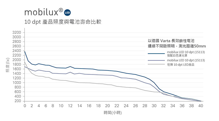照度()320010dpt 產品照度與電池壽命比較300028002600240022002000180016001400以德國 Varta 長效鹼性電池連續不間斷照明,測光距離50mmmobilux LED 10 dpt (15113)搭配白色光罩mobilux LED 10 dpt (15113)他牌 10 dpt LED產品120010008006004002000 2 4 6 8 10 12 14 16 18 20 22 24 26 28 30 32時間(小時)34 36 38 40