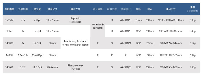 光學 屈光度鏡面尺寸方照明光源使用 產品尺寸电池Aspheric1565127 10075mm61mm 250mm長100x105x100mm195g非球面ceratec專利1566x12 Dpt100x75mmAA3*3固定250mm長115x75mm345gMeniscus  Aspheric1438303x12 Dpt58mmxAA3號)*1固定20mm長44mm112g半月型式非球面透鏡143882.2x-3.4x15+6 Dpt58mm固定100mm直徑80x42-55mm132gPlano-14361112.211.3 Dpt90x24mmAA(3號)*3固定250mm長90x55x高82mm235g平凸透鏡