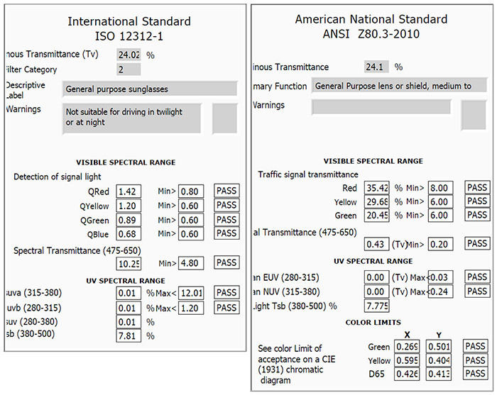 International StdardISO 12312-1 Trsmittance American National StandardANSI Z80.3-201024.02 2inous Transmittance CategoryDescriptiveGeneral purpose sunglassesWarningsNot suitable for driving in twilightor at night24.1 mary Function General Purpose lens or shield, medium toVarningsVISIBLE SPECTRAL RANGEVISIBLE SPECTRAL RANGEDetection of signal lightTraffic signal transmittanceQRed 1.42Min 0.80PASSQYellow 1.20Min 0.60PASSQGreen 0.89Min 0.60PASSQBlue 0.68Min 0.60PASSRed 35.42 % Min 8.00Yellow 29.68 % Min 6.00Green 20.45% Min 6.00al Transmittance 475-650)PASSPASSPASS0.43 )Min 0.20PASSSpectral Transmittance 475-650)10.25Min 4.80PASSUV SPECTRAL RANGEUV SPECTRAL RANGEan EUV 280-315)0.00 () Max(0.03PASSuva (315-380)0.01 % Max 12.01PASSan NUV (315-380)uvb (280-315)0.01 % Max 1.20PASS Tsb (380-500) %0.00 () Max (0.247.775PASS (280-380)0.01 %COLOR LIMITSsb (380-500)7.81 %See color Limit ofacceptance on a CIE(1931) chromaticdiagramGreen  0.501PASSYellow 0.595 0.404PASSD65  0.413PASS