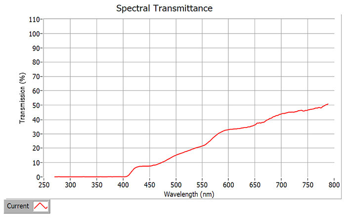CurrentTransmission (%)110-100-90-80-60-50-40-30-20-Spectral Transmittance10-0-250300 350400450500 550Wavelength (nm)600650 700750