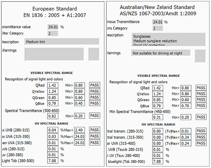 European StandardEN 1836 2005  A1:2007ansmittance value24.01 ilter Category2DescriptionMedium tintWarningsAustralian/New Zeland StandardAS/NZS 1067-2003/Amdt 1:2009inous Transmittanceens CategoryescriptionSunglasses24.01%2Medium sunglare reduction  VarningsNot suitable for driving at nightVISIBLE SPECTRAL RANGEVISIBLE SPECTRAL RANGERecognition of signal light and colorsRecognition of signal light and colorsQRed 1.42Min 0.80PASSQRed 1.42Min 0.80PASSQYellow 1.24Min 0.80PASSQYellow 1.24Min 0.80PASSQGreen 0.85Min 0.60PASSQGreen 0.85Min 0.60PASSQBlue 0.79Min 0.40PASSQBlue 0.79Min 0.70PASSSpectral Transmittance 500-650)Min Spectral Transmittance 450-650)0.62Min 0.20PASS0.31Min 0.20PASS SPECTRAL RANGEUV SPECTRAL RANGE UVB (280-315)0.04 % Max 2.40PASStral transm. (280-315)0.00 (TvMax0.01PASS UVA (315-350)0.03 % Max 24.01PASStral transm. (315-350)0.00(TvMax 0.24PASS UVA (315-380)0.01 % Max 24.01PASSar UVA (315-400)0.00 (TvMax 0.24PASS (280-315)0.01 %UVB (Tsb 280-315)0.01 %uv (280-380)0.01 %r UV (Tsuv 280-400)0.01 %Light Tsb (380-500)7.88 %bluelight (Tsb 380-500)7.88 %