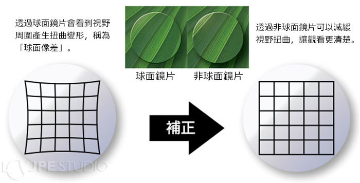 透過球面鏡片會看到視野周圍產生扭曲變形,稱為「球面像差」。球面鏡片非球面鏡片補正透過非球面鏡片可以減緩視野扭曲,讓觀看更清楚。