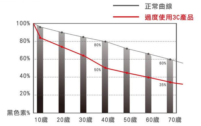 10080%80%60%50%40%20%正常曲線過度使用3C產品60%35%黑色素%10歲 20歲 30歲 40歲 50歲 60歲70歲