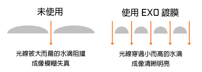 未使用使用 EXO 鍍膜光線被大而扁的水滴阻擋成像模糊失真光線穿過小而高的水滴成像清晰明亮