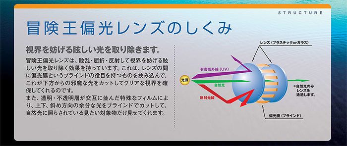 冒険王偏レンズのしくみ視界を妨げる眩しい光を取り除きます。冒険王偏光レンズは散乱屈折 反射して視界を妨げる眩しい光を取り除く効果を持っています。 これは、レンズの間に偏光膜というブラインドの役目を持つものを挟み込んで、これが下方からの邪魔な光をカットしてクリアな視界を確保してくれるのです。また、透明 不透明層が交互に並んだ特殊なフィルムにより、上下、斜め方向の余分な光をブラインドでカットして、自然光に照らされている見たい対象物だけ見せてくれます。UV)(光源自然光反射光線STRUCTUREレンズ(ブラスチックorガラス)自然光のみレンズを通過します。ブラインド)