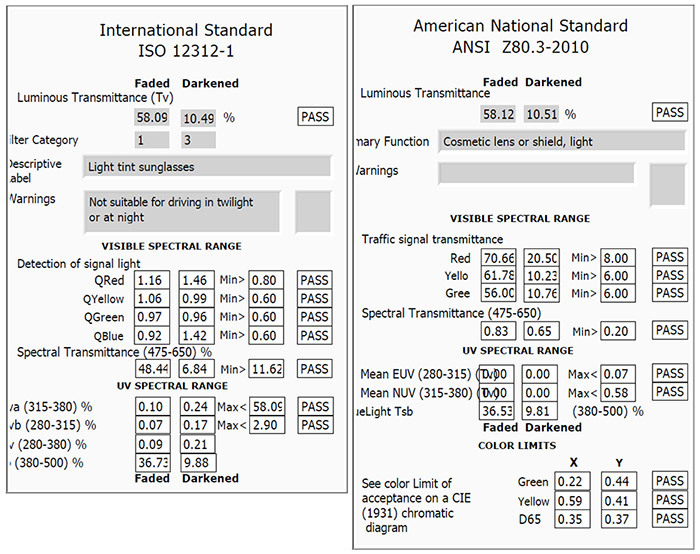 International StandardISO 12312-1American National StandardANSI Z80.3-2010Faded DarkenedFaded DarkenedLuminous Transmittance )Luminous Transmittance Category58.09 10.49 %3PASS58.12 10.51%PASS Function Cosmetic lens or shield, lightDescriptiveabelLight tint sunglassesWarningsNot suitable for driving in twilightor at nightVISIBLE SPECTRAL RANGETraffic signal transmittanceVISIBLE SPECTRAL RANGERed 70.66 Min 8.00PASSDetection of signal lightQRed 1.16 1.46 Min 0.80PASSYello 61.78 10.23Min 6.00PASSQYellow 1.06 0.99Min 0.60PASSGree 56.00 Min 6.00PASSQGreen 0.97 0.96Min 0.60PASSSpectral Transmittance 475-650)QBlue 0.921.42Min 0.60PASS0.83 0.65Min 0.20PASSSpectral Transmittance (475-650) %UV SPECTRAL RANGE48.44 6.84 Min 11.62PASSMean EUV (280-315) Max0.07UV SPECTRAL RANGEa (315-380) %0.10 0.24 Max 58.09PASSMean NUV (315-380) (0.00eLight Tsb0.00Max 0.58PASSPASS (280-315) %0.070.17 Max 2.90PASS36.53 9.81 (380-500) %Faded Darkened (280-380) %0.090.21(380-500) %36.739.88FadedDarkenedCOLOR LIMITSYSee color Limit ofacceptance on a CIE(1931) chromaticdiagramGreen 0.22 0.44Yellow 0.59 0.41D65 0.35 0.37PASSPASSPASS