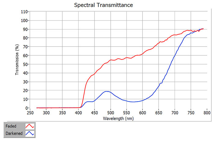 Transmission %)110-100-90-80-70-60-50-Spectral TransmittanceFadedDarkened40-30-20-10-0-250300350400450500 550Wavelength (nm)600650700750800