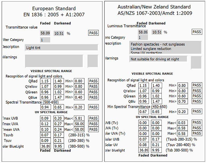 European StandardEN 1836 2005  A1:2007Faded DarkenedAustralian/New Zeland StandardAS/NZS 10672003/Amdt 1:2009Faded DarkenedLuminous TransmittanceTransmittance value58.09 10.51 %PASSens Category CategoryDescription Light tint1escriptionWarnings58.09 10.51 %1Fashion spectacles - not sunglassesLimited sunglare reductionSome  protectionVarningsNot suitable for driving at nightPASSVISIBLE SPECTRAL RANGEVISIBLE SPECTRAL RANGERecognition of signal light and colorsQRed 1.15 1.40Min 0.80PASSRecognition of signal light and colorsQYellow 1.07 0.99Min 0.80PASSQRed 1.151.40Min 0.80PASSQGreen 0.96 1.02Min 0.60PASSQYellow 1.070.99Min 0.80PASSQBlue 0.96 1.47Min 0.40PASSQGreen 0.96 1.02Min 0.60PASSSpectral Transmittance (500-650)QBlu 0.961.47Min 0.70PASS0.94 0.65 Min 0.20 SPECTRAL RANGEPASSMin Spectral Transmittance (450-650)0.67 0.65Min 0.20PASSmax UVB0.09 0.20 Max 5.81PASSUV SPECTRAL RANGE UVA0.120.27 Max 58.09PASSJVB ()0.00 0.00 Max0.03PASSmean UVA0.10 0.24 Max 58.09PASSJVA ()0.00 0.00Max 0.58PASSTsuvb0.07 0.17(280-315) % UVA ()0.00 0.00Max 0.58PASSTsuv0.09 0.21(280-380) % UVB0.07 0.17(Tsuvb 280-315) % BlueLight36.89Faded9.95 (380-500) %Solar UV0.08 0.21(Tsuv 280-400) %Darkenedolar bluelight36.89 9.95(Tsb 380-500) %Faded Darkened
